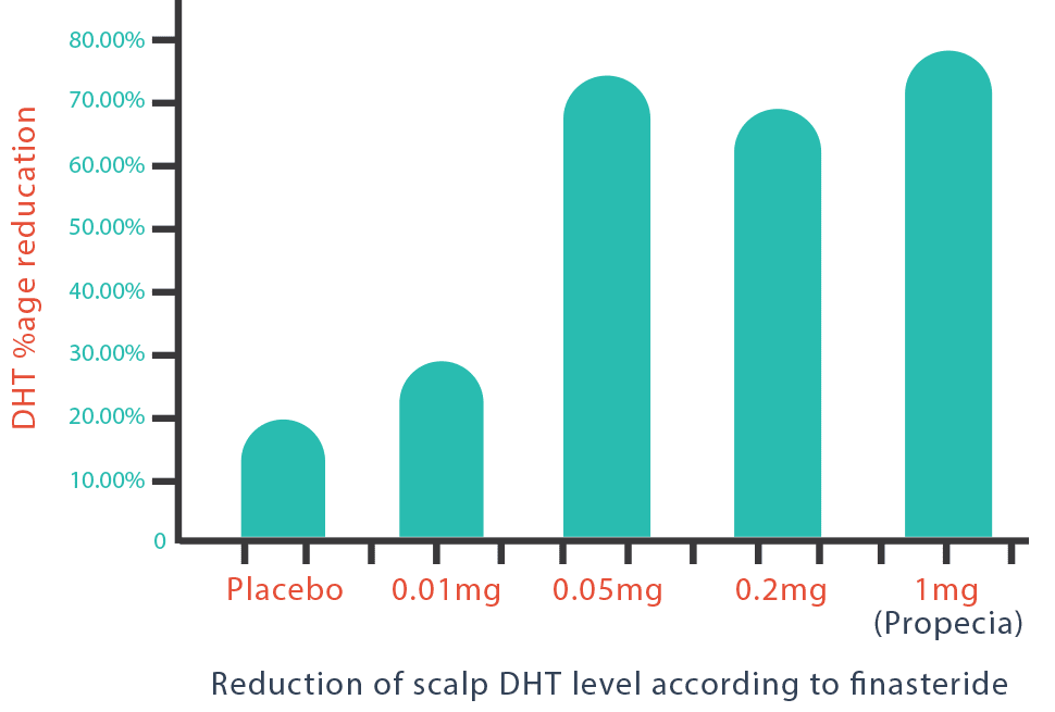 Finasteride doses and their effects